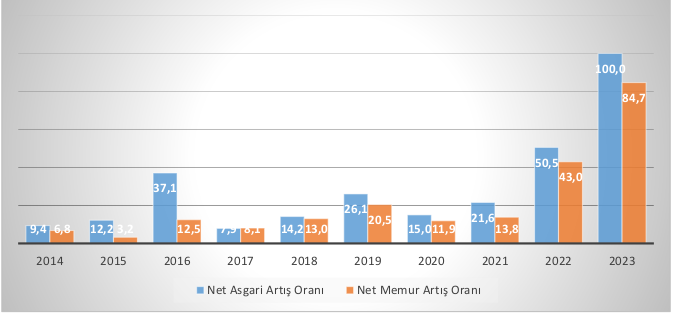 Memur Maaşları Asgari Ücrete Yenildi Mi?